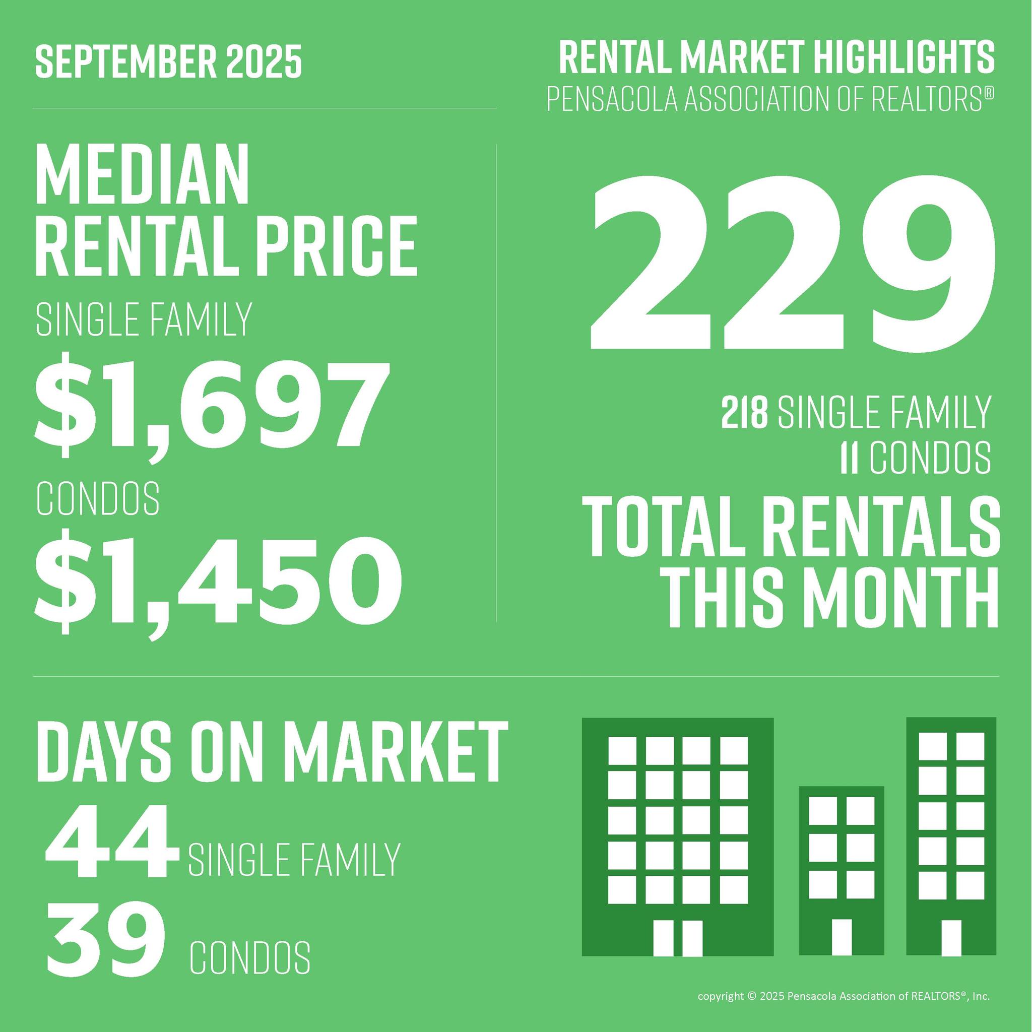 September's Rental Market Highlights are in!